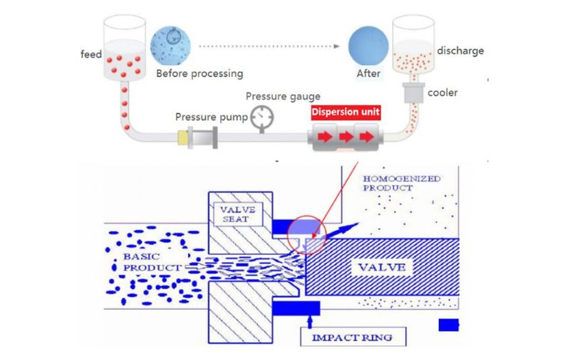 What is a high-pressure homogenizer