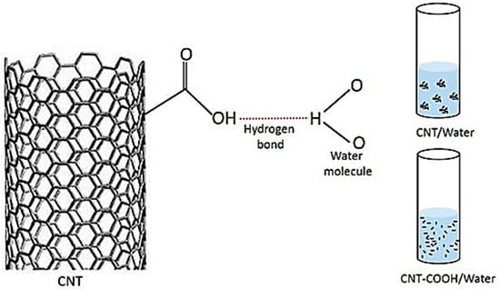 Carbon Nanotube Dispersion High Pressure Homogenizer