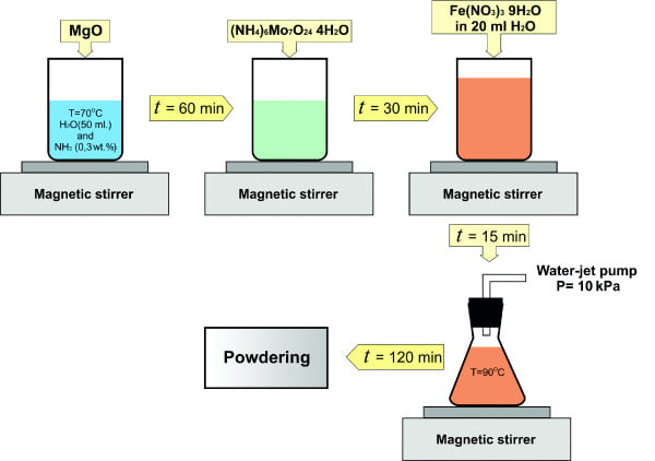 Catalyst Preparation High Pressure Homogenizer