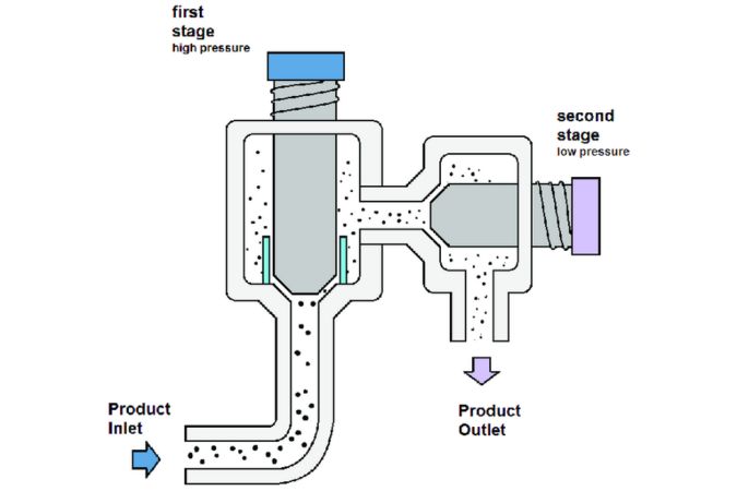 2-Stage Homogenizer Cross Section