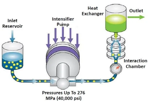 Microfluidizer Equipment
